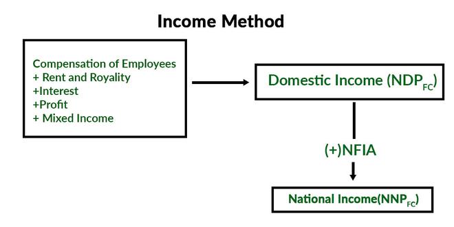 The income approach explanations!